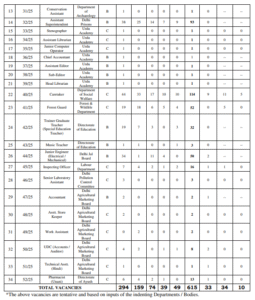 DSSSB Various Post Recruitment 2025