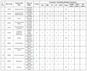 DSSSB Various Post Recruitment 2025